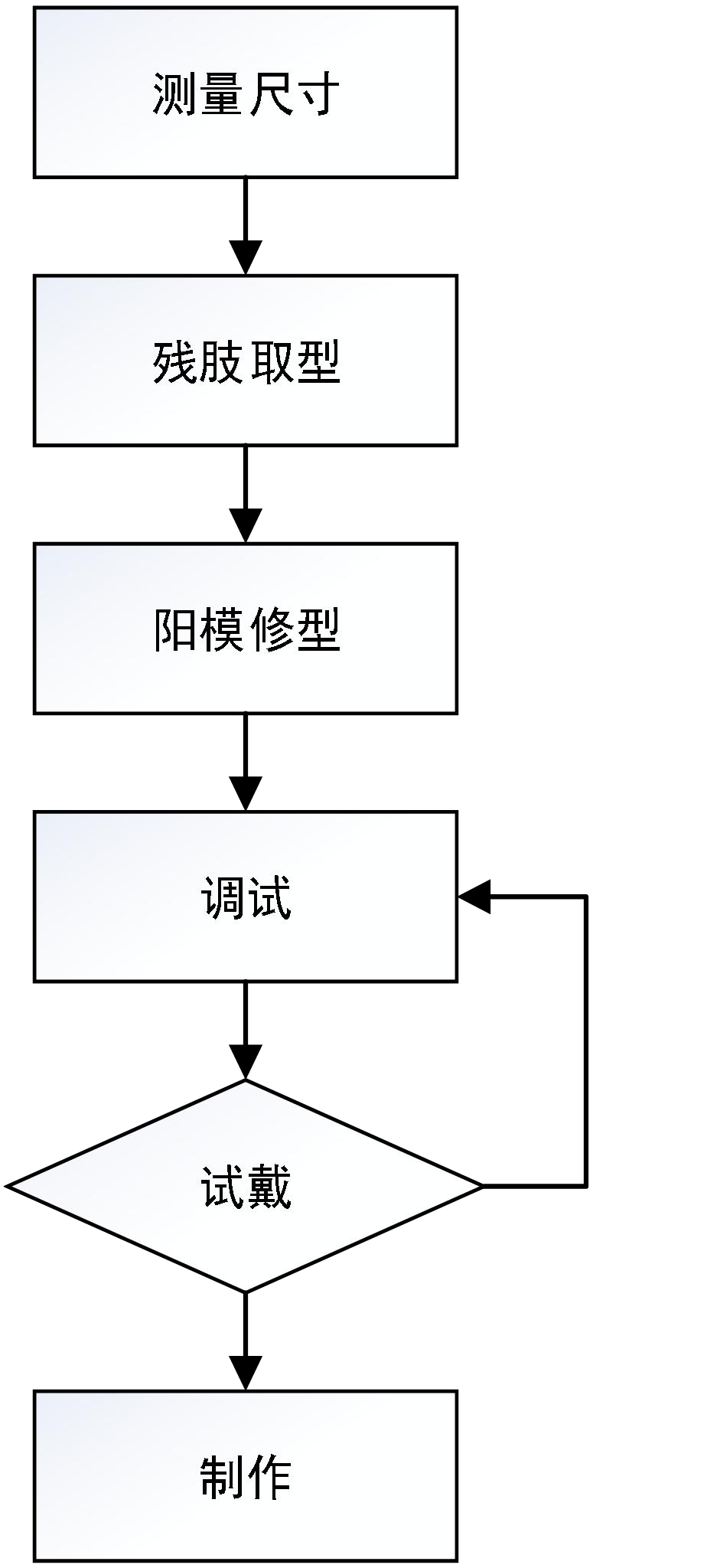 昆明假肢接受腔制作